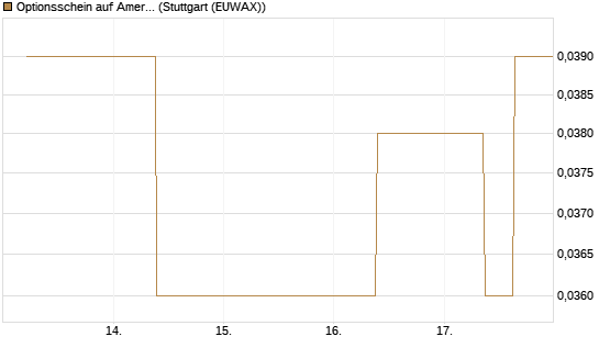 Optionsschein auf American Airlines Group [Goldman Sachs Bank Europe SE] Chart