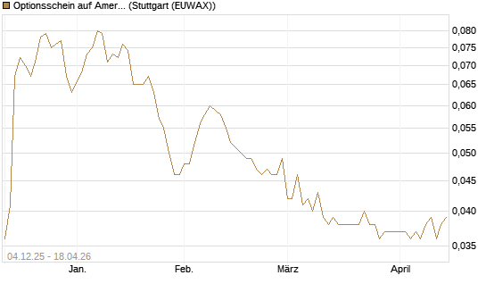 Optionsschein auf American Airlines Group [Goldman Sachs Bank Europe SE] Chart