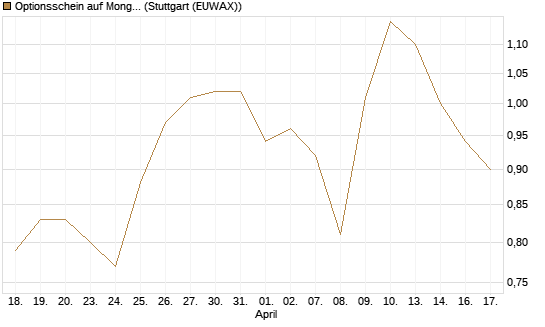 Optionsschein auf MongoDB,  [Goldman Sachs Bank Europe SE] Chart