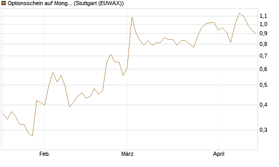 Optionsschein auf MongoDB,  [Goldman Sachs Bank Europe SE] Chart