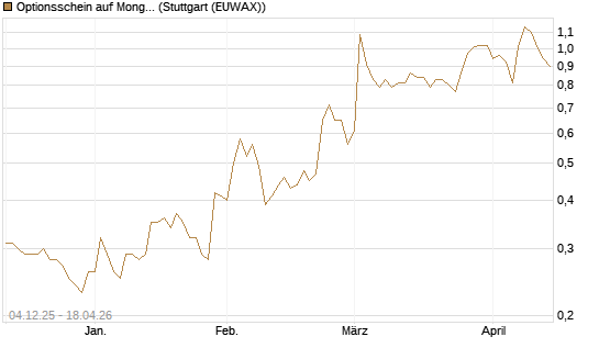 Optionsschein auf MongoDB,  [Goldman Sachs Bank Europe SE] Chart