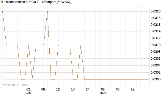 Optionsschein auf Cie Financiere Richemont [Goldman Sachs Bank Europe SE] Chart