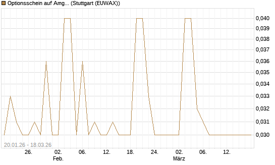 Optionsschein auf Amgen [Goldman Sachs Bank Europe SE] Chart