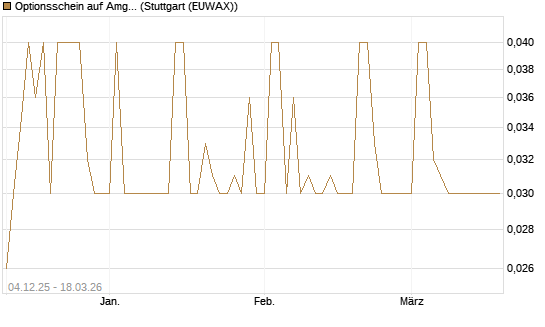 Optionsschein auf Amgen [Goldman Sachs Bank Europe SE] Chart