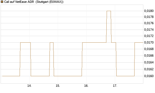Call auf NetEase ADR [UniCredit Bank GmbH] Chart