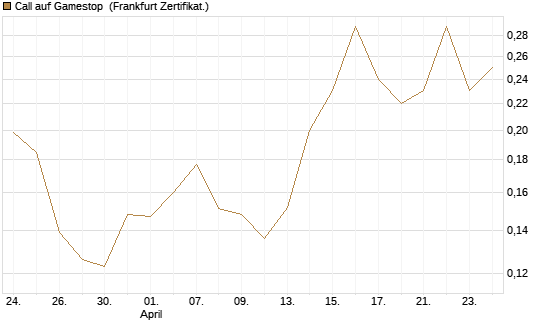 Call auf Gamestop [Vontobel] Chart