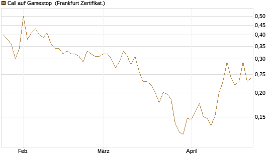 Call auf Gamestop [Vontobel] Chart