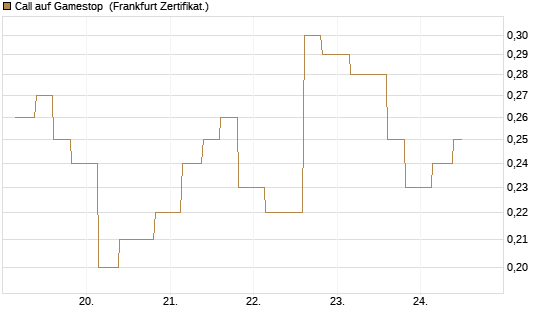 Call auf Gamestop [Vontobel] Chart