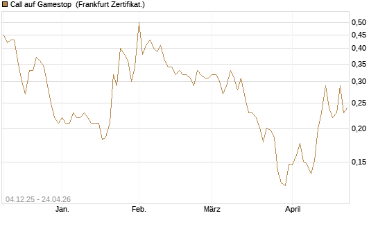 Call auf Gamestop [Vontobel] Chart