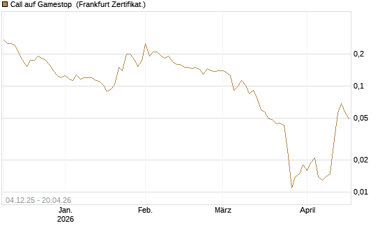 Call auf Gamestop [Vontobel] Chart