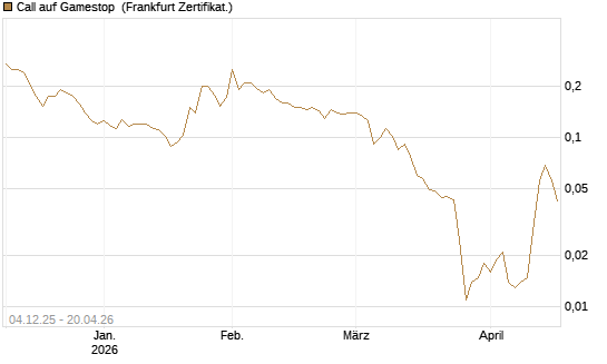 Call auf Gamestop [Vontobel] Chart