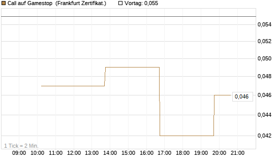 Call auf Gamestop [Vontobel] Chart