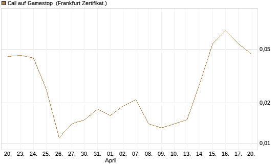 Call auf Gamestop [Vontobel] Chart