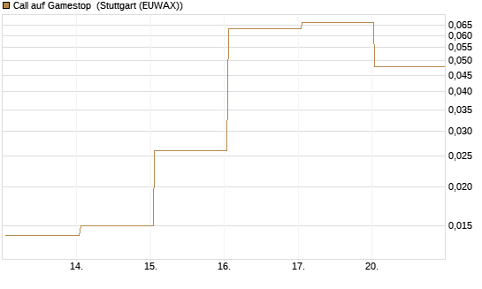 Call auf Gamestop [Vontobel] Chart
