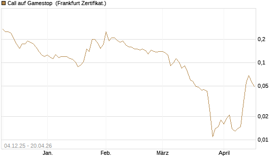 Call auf Gamestop [Vontobel] Chart