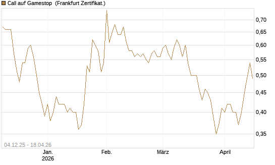Call auf Gamestop [Vontobel] Chart