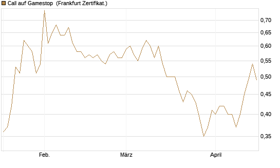 Call auf Gamestop [Vontobel] Chart