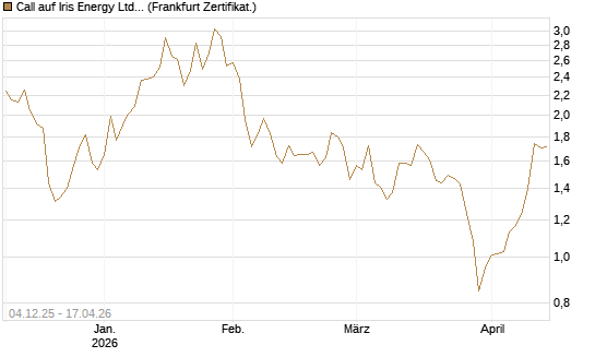 Call auf Iris Energy Ltd. [Vontobel] Chart