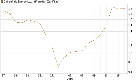 Call auf Iris Energy Ltd. [Vontobel] Chart