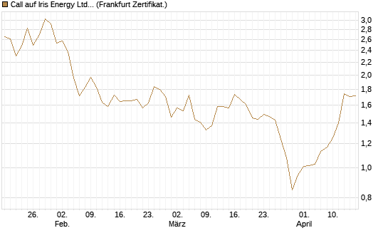 Call auf Iris Energy Ltd. [Vontobel] Chart