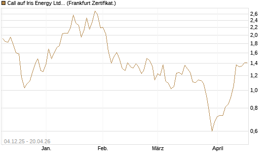 Call auf Iris Energy Ltd. [Vontobel] Chart
