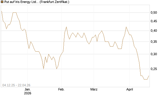 Put auf Iris Energy Ltd. [Vontobel] Chart