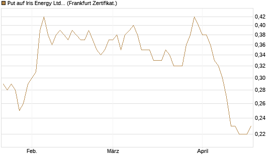 Put auf Iris Energy Ltd. [Vontobel] Chart