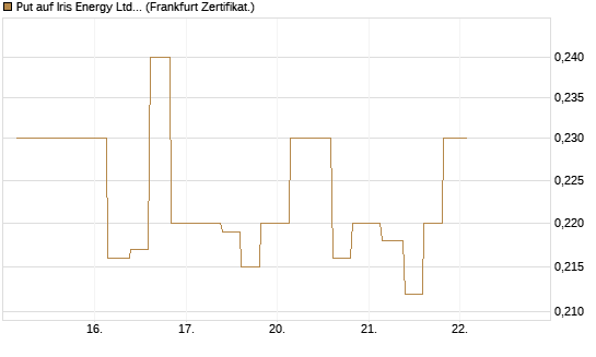 Put auf Iris Energy Ltd. [Vontobel] Chart