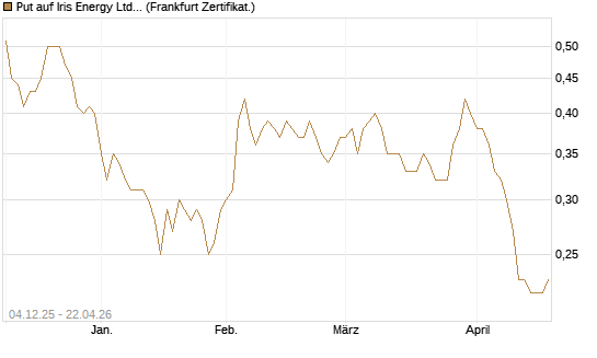 Put auf Iris Energy Ltd. [Vontobel] Chart