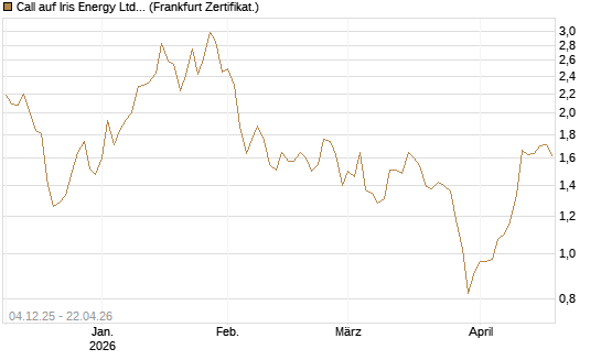 Call auf Iris Energy Ltd. [Vontobel] Chart