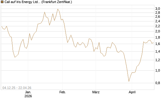 Call auf Iris Energy Ltd. [Vontobel] Chart