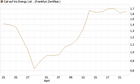 Call auf Iris Energy Ltd. [Vontobel] Chart