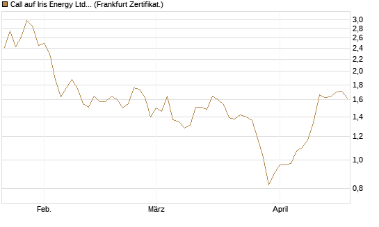 Call auf Iris Energy Ltd. [Vontobel] Chart
