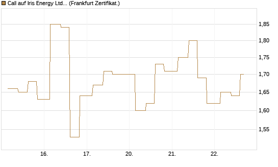 Call auf Iris Energy Ltd. [Vontobel] Chart