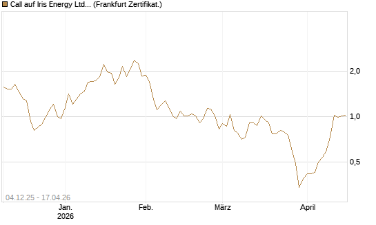 Call auf Iris Energy Ltd. [Vontobel] Chart