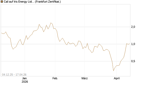Call auf Iris Energy Ltd. [Vontobel] Chart