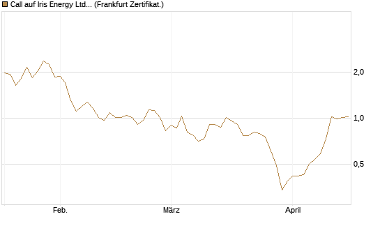 Call auf Iris Energy Ltd. [Vontobel] Chart
