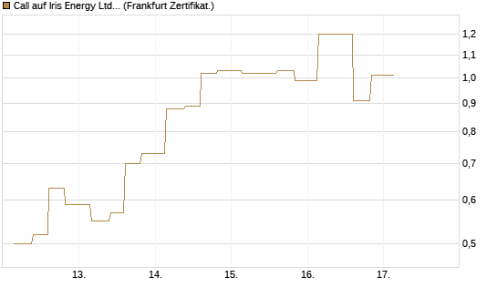 Call auf Iris Energy Ltd. [Vontobel] Chart