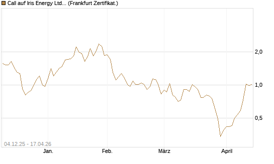 Call auf Iris Energy Ltd. [Vontobel] Chart