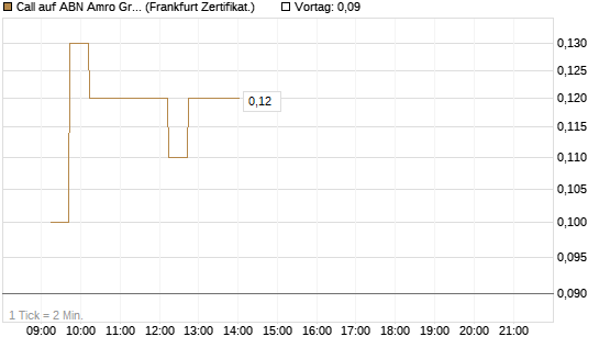 Call auf ABN Amro Group [DZ BANK AG] Chart