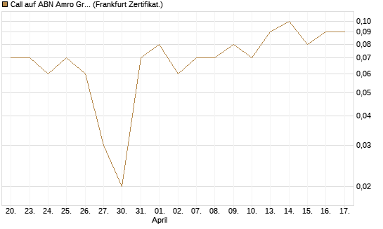 Call auf ABN Amro Group [DZ BANK AG] Chart