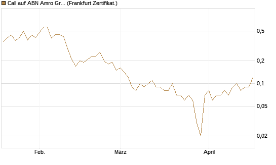 Call auf ABN Amro Group [DZ BANK AG] Chart