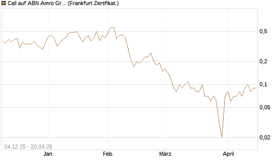 Call auf ABN Amro Group [DZ BANK AG] Chart