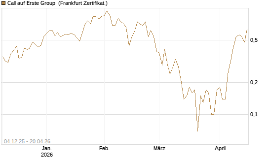 Call auf Erste Group [DZ BANK AG] Chart