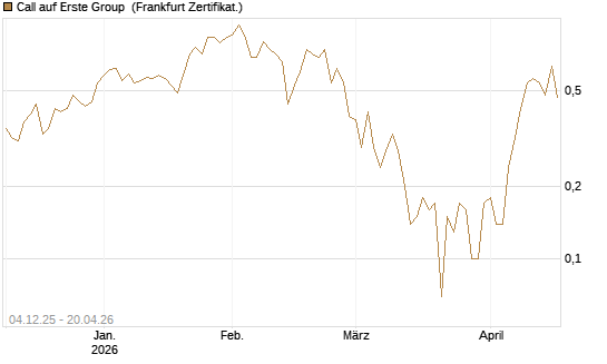 Call auf Erste Group [DZ BANK AG] Chart