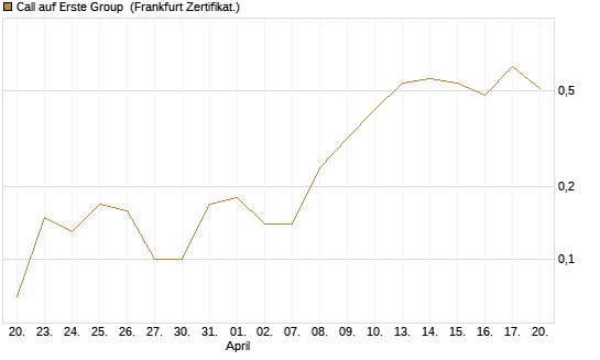 Call auf Erste Group [DZ BANK AG] Chart