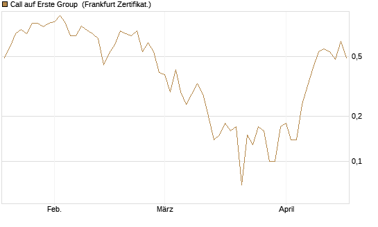 Call auf Erste Group [DZ BANK AG] Chart