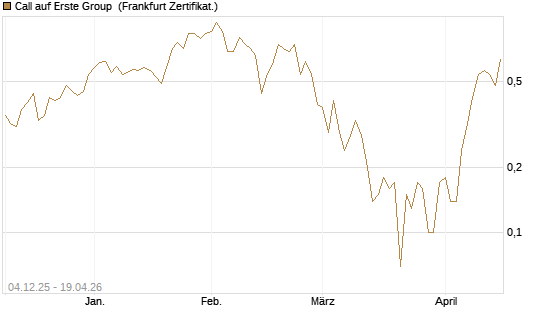 Call auf Erste Group [DZ BANK AG] Chart