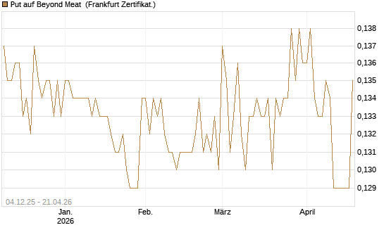 Put auf Beyond Meat [Vontobel] Chart