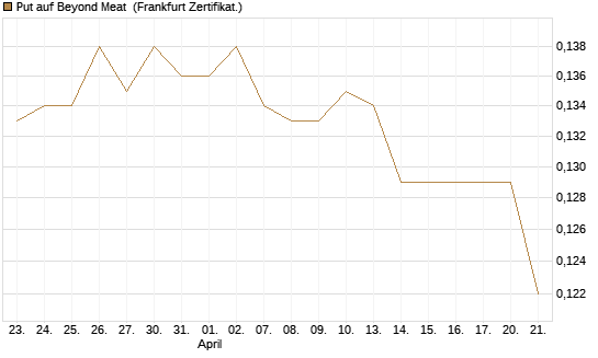 Put auf Beyond Meat [Vontobel] Chart